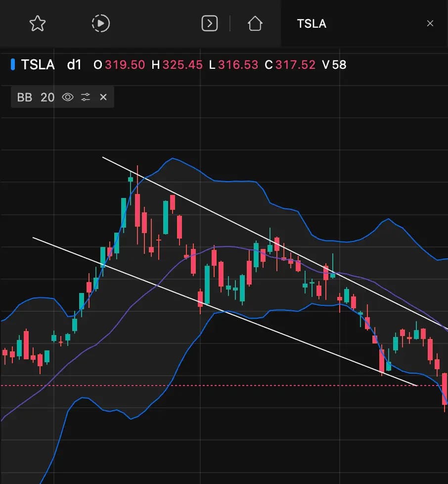 Chart indicators