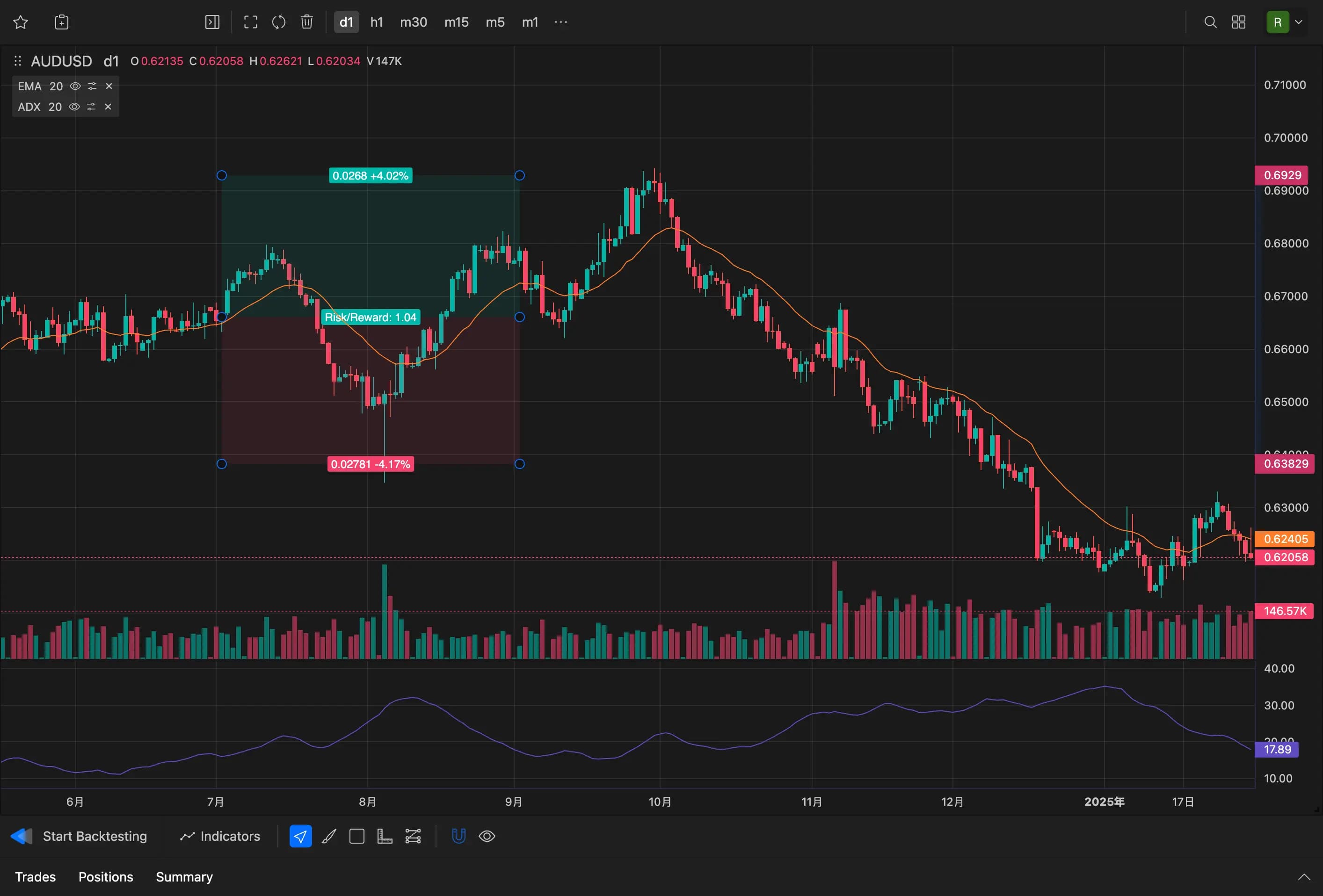 Indicators on chart