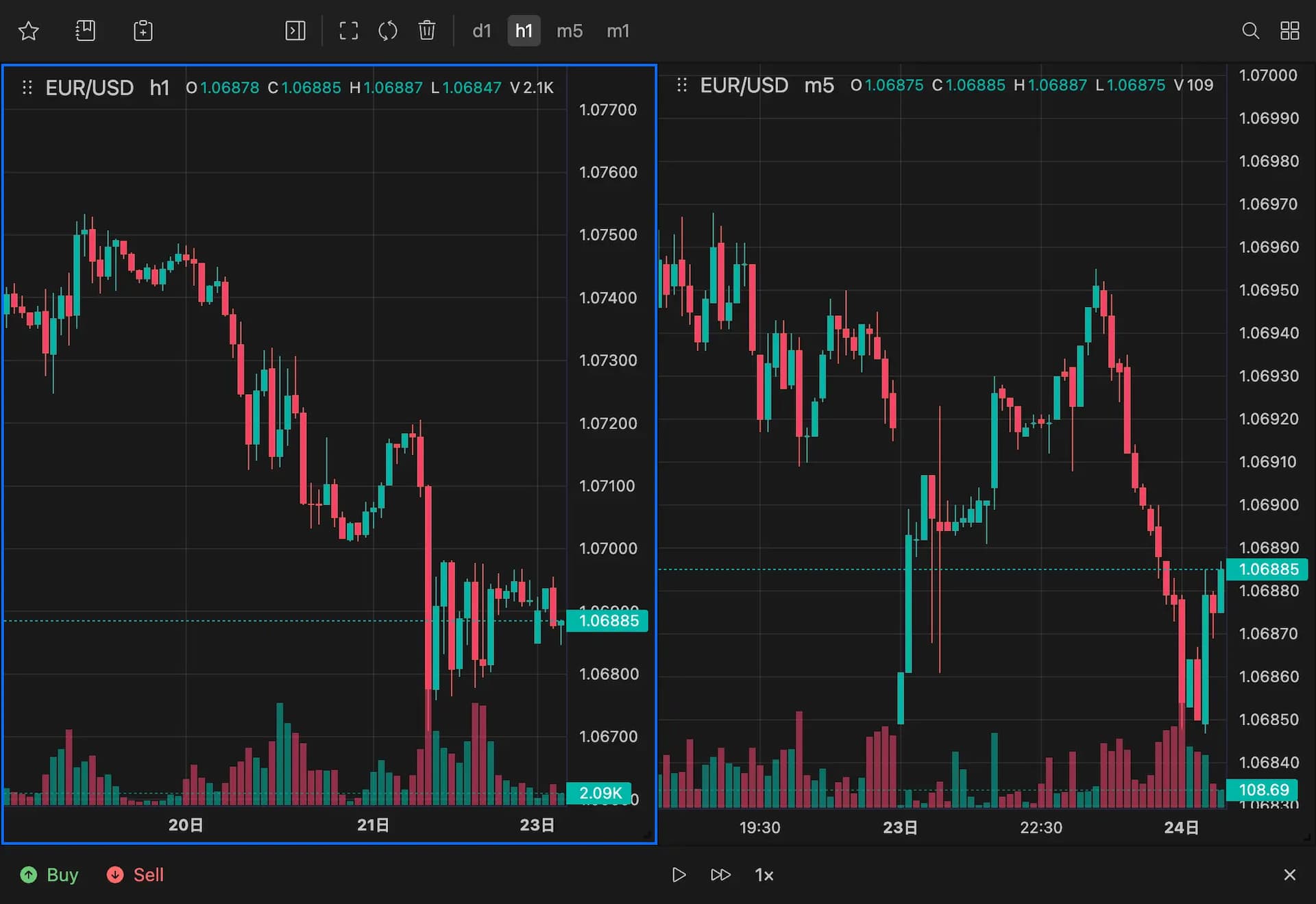 Multi timeframe charts